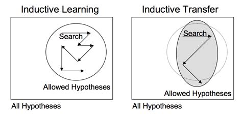 Inductive Bias Machine Learning Ppt - Machine