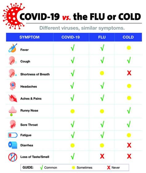 COVID 19 Vs The Flu Or Cold Symptoms To Watch For Nextcare