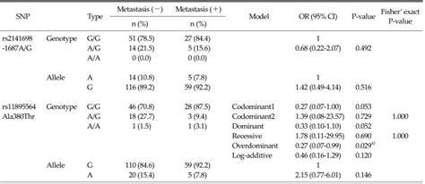 Genotype And Allele Distributions Of ITGA6 SNPs According To The