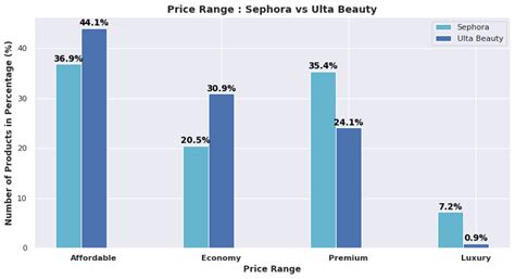 Sephora vs. Ulta Beauty: A Competitive Analysis of the Best-Selling ...