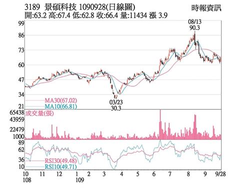 熱門股－景碩 外資力挺股價飆 財經 工商時報