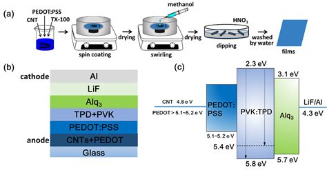 Nanomaterials Free Full Text High Performance Transparent PEDOT