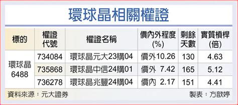 權證市場焦點－環球晶 Q4業績再戰高 證券．權證 工商時報