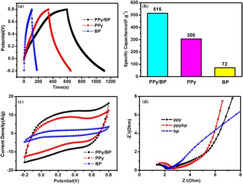 A B Charge Discharge Curves At 1 A G And The Respective Specific Download Scientific Diagram