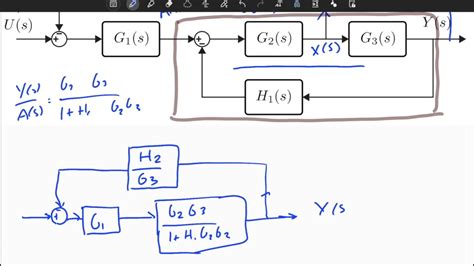 Create Block Diagram Of Feedback Loop