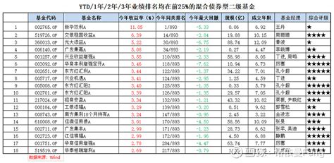 你的“固收”基金，今年的收益“”了吗？ 市场上大都把“偏债型混合基金”和“混合二级债基”等以债券投资为主，同时可以部分投资权益类资产的基金