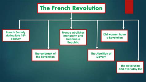 The French Revolution Marthand Classes Ppt