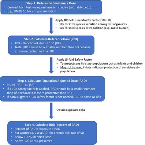 A Schematic Of Common Steps In Determining Pesticide Risk To Human