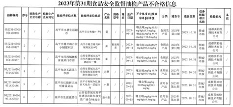 山西省晋城市市场监管局发布2023年第31期食品安全监督抽检信息 中国质量新闻网