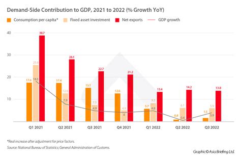 Economic Indicators And Chinas Gdp Fdi And Trade Trends China