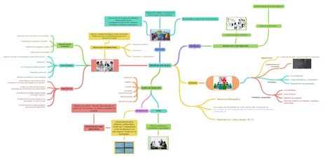 Grupos Focales Coggle Diagram