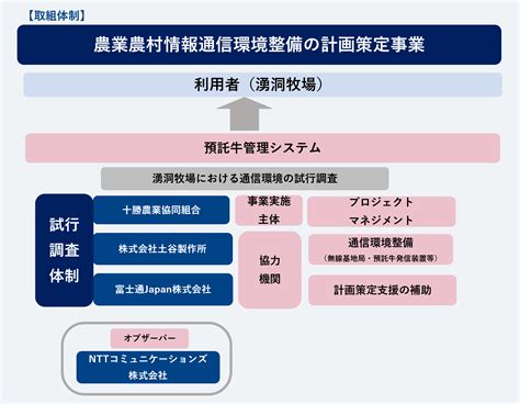 北海道十勝農業協同組合連合会 預託牛管理システムで放牧牛の位置情報把握と個体管理の実現へ 事例紹介 農業農村情報通信環境整備準備会