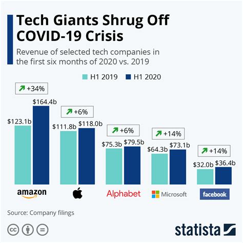 Global Workforce Offered New Skills By World Leading Tech Companies