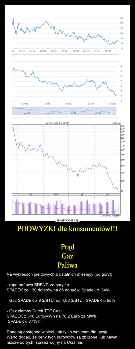 PODWYŻKI dla konsumentów Prąd Gaz Paliwa Demotywatory pl