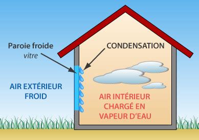 Condensation Dans Une Maison Que Faire Ventana Blog