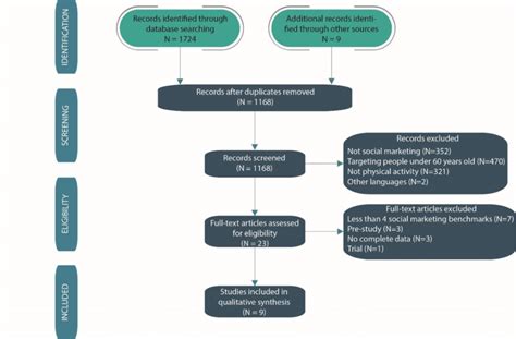 Diagramme De Flux De Notre Revue Syst Matique De La Litt Rature Selon