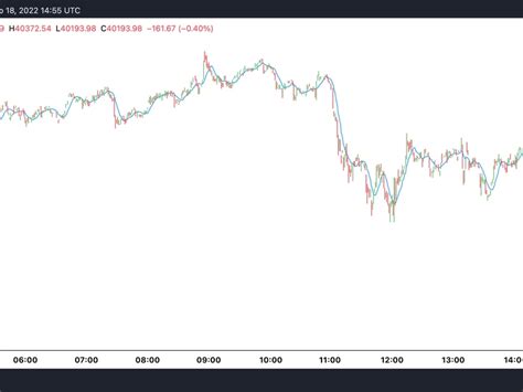 Bitcoin Falls Below $40K for First Time in 2 Weeks