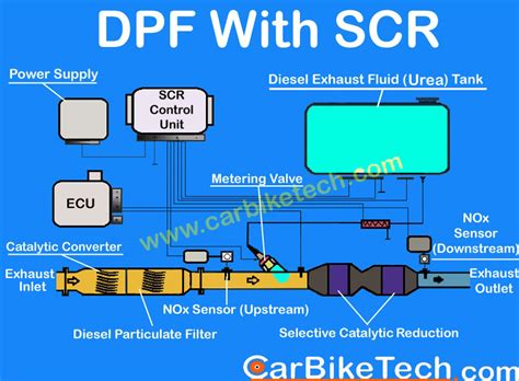 How The Diesel Particulate Filter Dpf Works Explained Carbiketech