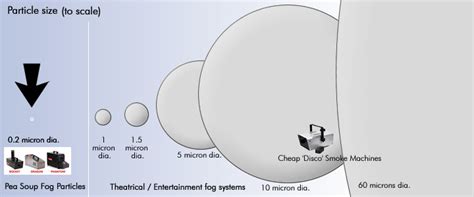 Smoke Machines Particle Size