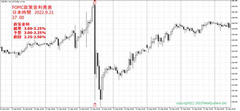 Fomc政策金利発表 2022年 9月21日 米雇用統計×政策金利の結果とチャート