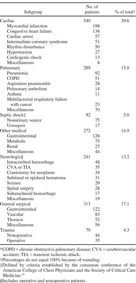 Table 1 From Association Between Hyperglycemia And Increased Hospital