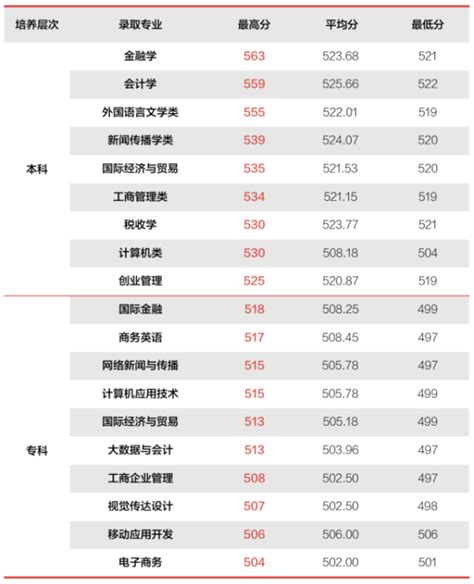 温州商学院2022录取分数，2023年温商三位一体简章，投档线多少，招生计划