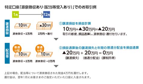 特定口座について 投資信託 ためる・ふやす 肥後銀行