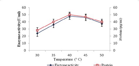 Effect Of Temperature On Protease Production Download Scientific Diagram