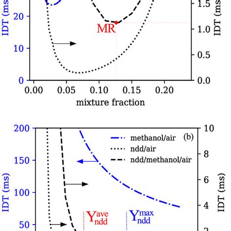 Calculations Of Idt Versus Mixture Fraction Using Constant Volume