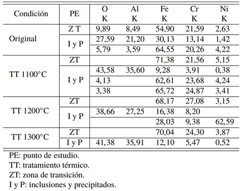 Tenacidad De Impacto De Un Acero Inoxidable D Plex Saf Con