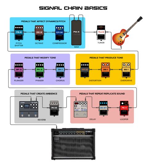 How To Set Up An Effects Loop