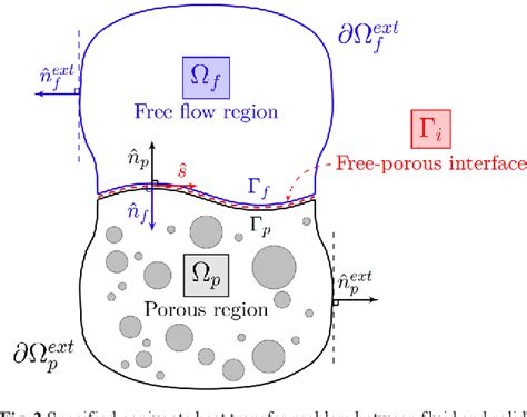 Pdf Reconstruction Of D Porous Geometry For Coupled Fem Cfd