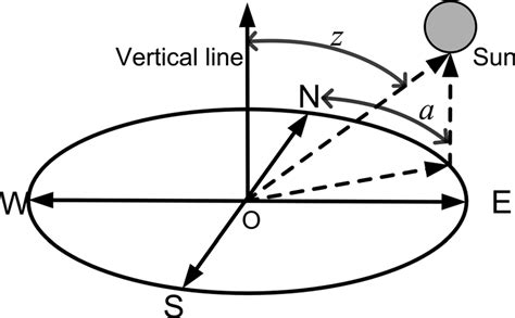 Solar Zenith Angle And Azimuth Angle Download Scientific Diagram