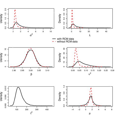 Posterior Densities Of Model Parameters For The April 1989 Data