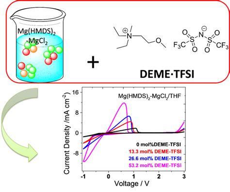 Ionic Liquid as an Effective Additive for Rechargeable Magnesium ...
