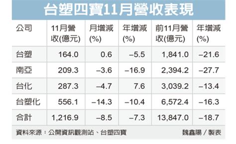 1301 台塑 台塑四寶11月營收失色 年減｜cmoney 股市爆料同學會