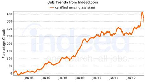 Cna Salary Cna Salary And Employment Cna Classes