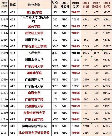 廣東2018、2017高考理科本科提前批and高分優先批投檔 每日頭條