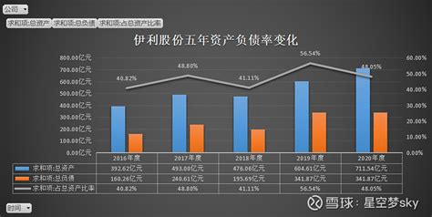 伊利股份 2020年度财务报表个人分析 财报分析 上市公司财报解读 伊利股份sh600887 以下是 伊利股份 2020年度财务