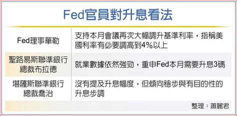 Fed官員表態 大幅升息抗通膨 國際 旺得富理財網