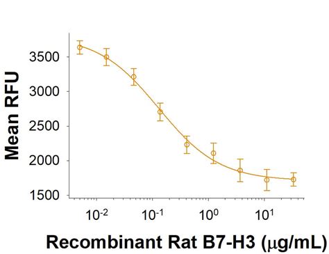 Recombinant Rat B7 H3 Fc Chimera Protein CF 10610 B3 Bio Techne