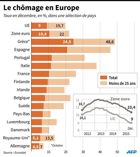 Zone euro le chômage à 10 4 en décembre au plus bas depuis 4 ans