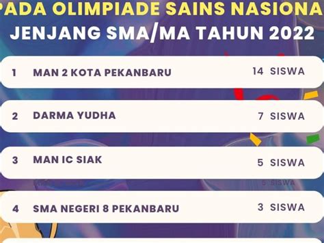 Siswa Man Kota Pekanbaru Wakili Riau Di Olimpiade Sains Nasional