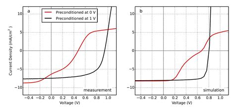 How To Obtain A Perovskite Solar Cell With A Small J V Hysteresis 2022