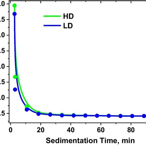 Sedimentation Kinetics Monitored Via The Water Proton Transverse