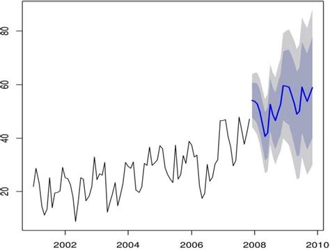 Forecast For Arima 0 1 1 0 2 2 12 Download Scientific Diagram