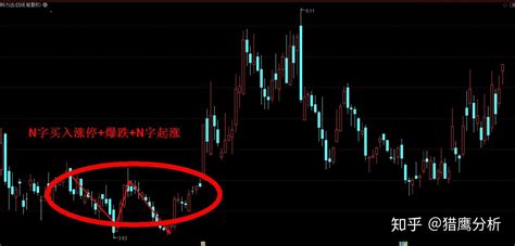 强势股之经典形态“n字”战法（附选股公式） 知乎