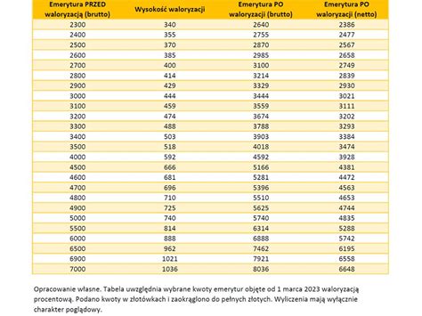 Waloryzacja Emerytury Netto Sprawd Ile Otrzymasz Od Marca