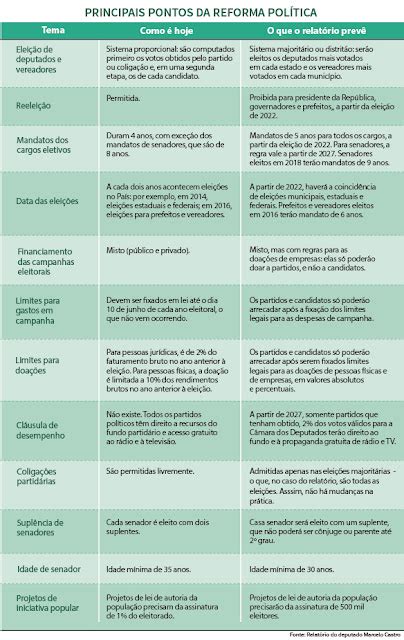 Conhe A Os Principais Pontos Da Reforma Pol Tica