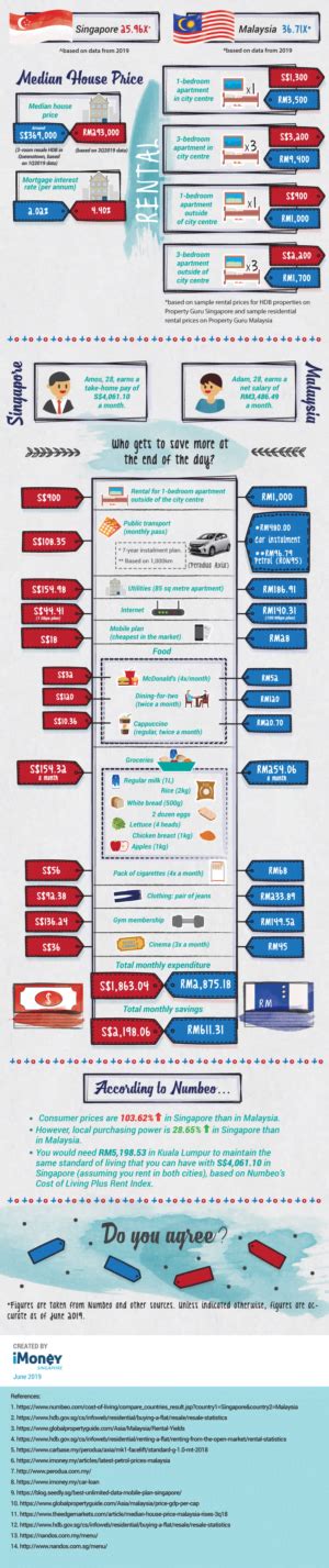 Malaysia Vs Singapore Which Country Is Cheaper To Live In Imoney